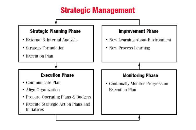 Project Management@@@@@@ 4 strategic Management